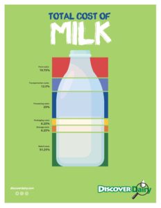 Total Cost of Milk