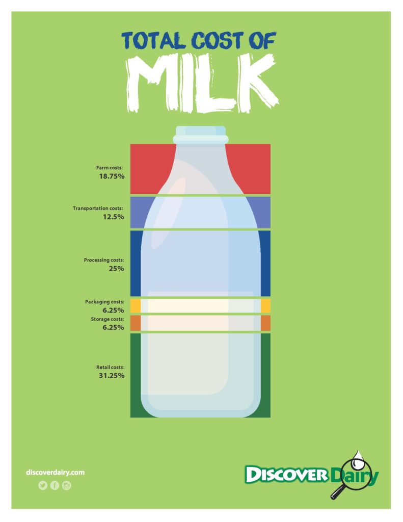 Total Cost of Milk Discover Dairy